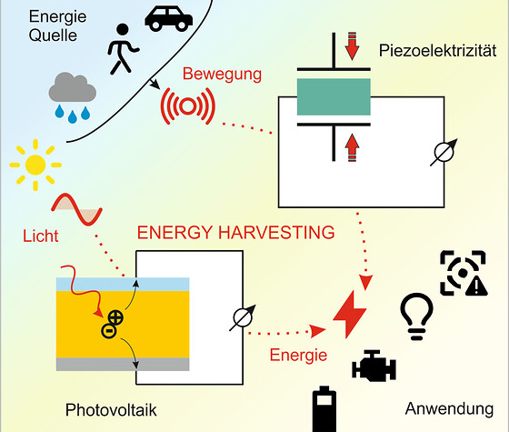 Erneuerbare Energien ermöglichen das Internet der Dinge: Energy Harvesters