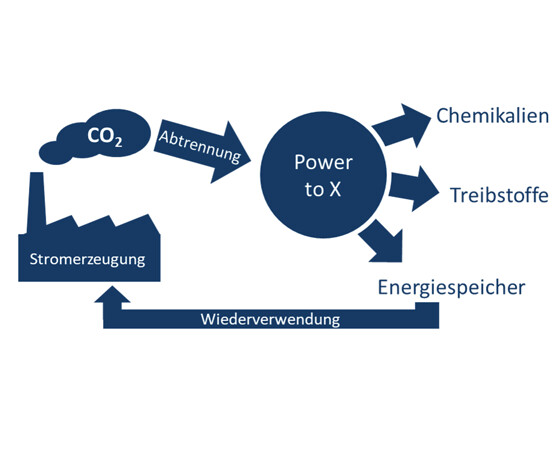 Vom linearen zum zyklischen Wirtschaftssystem - CO2 als Rohstoff nutzen, © Prof. Dr. Tanja Franken