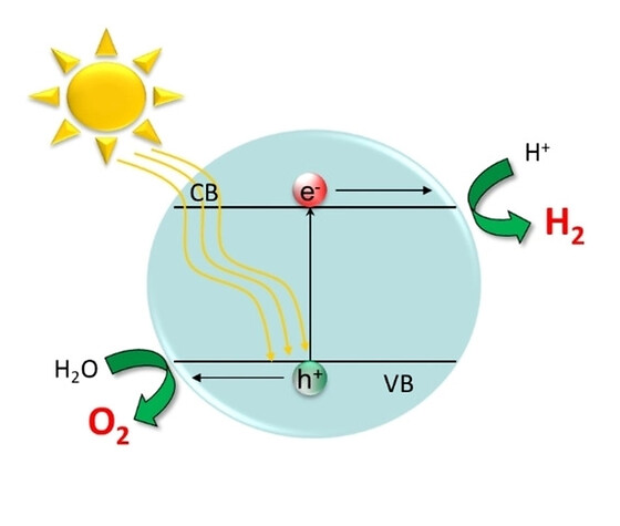 Photokatalytische Wasserspaltung für grüne H2 Erzeugung, © CC BY 4.0: R. Marschall,Eur. J. Inorg.Chem.2021,2435– 2441